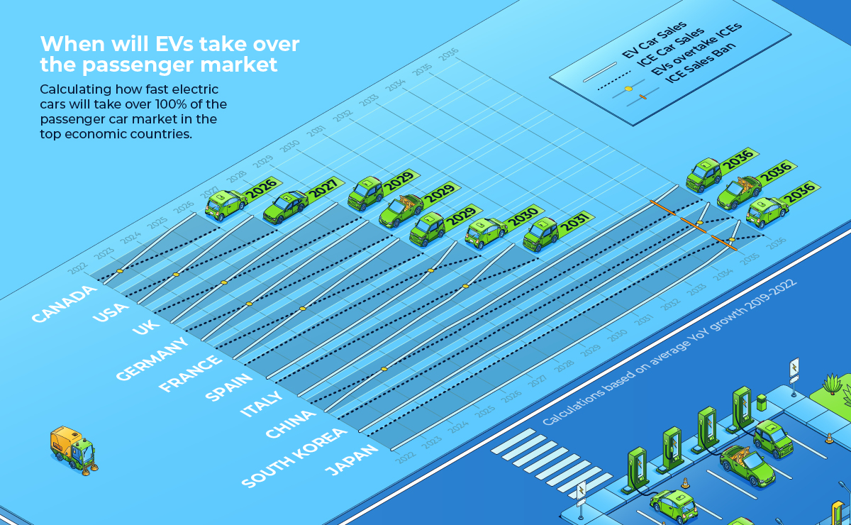 countries adopting to electric vehicles - market